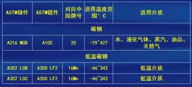 閥門制造材質選擇標準
