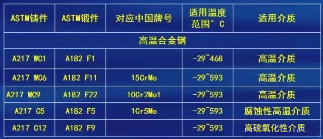 閥門制造材質選擇標準