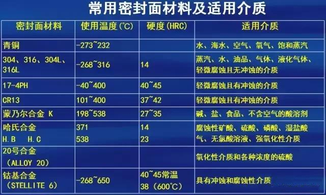 閥門制造材質選擇標準