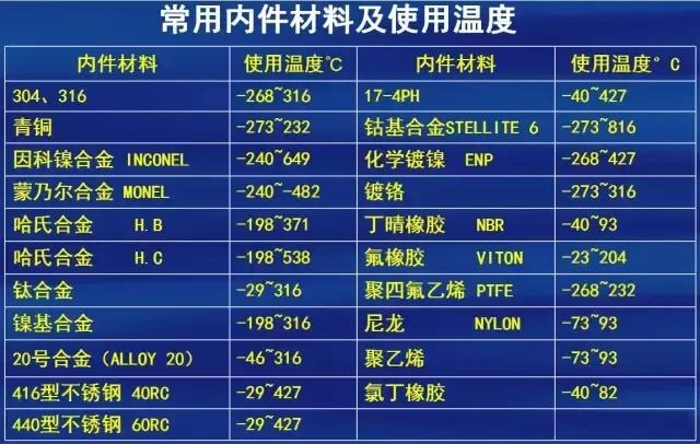 閥門制造材質選擇標準
