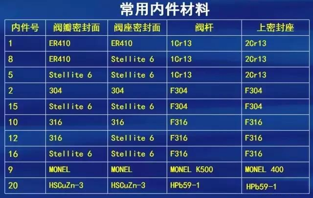 閥門制造材質選擇標準