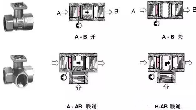 電動閥流通方向