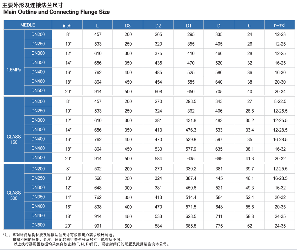 多回轉電動法蘭球閥