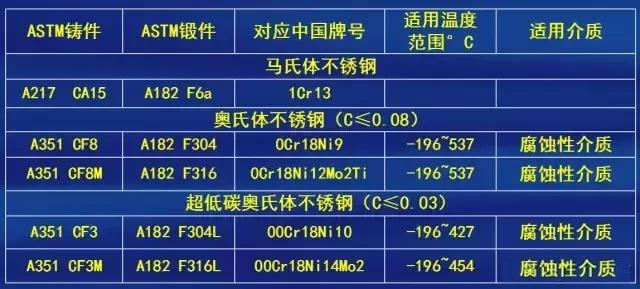 【閥門通用標準與常識】閥門、閥體、內件等標準、材料